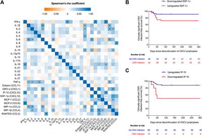 Cytokine and Chemokine Secretome and Risk of CMV Infection Following Discontinuation of Valganciclovir Prophylaxis